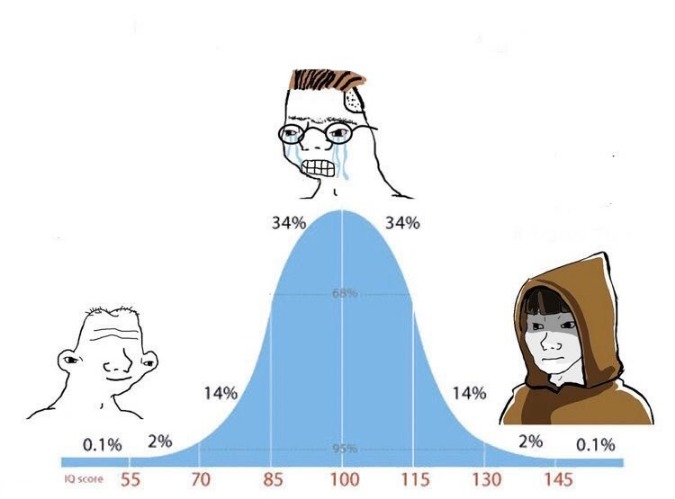 Bell curve